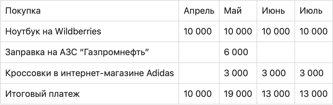 Карта рассрочки “Совесть” от Киви Банка – вся правда об условиях использования и тарифах